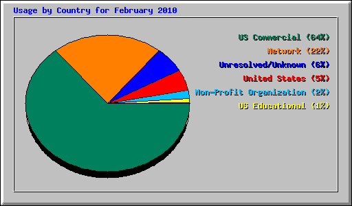 Usage by Country for February 2010