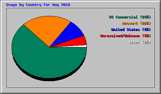 Usage by Country for May 2010