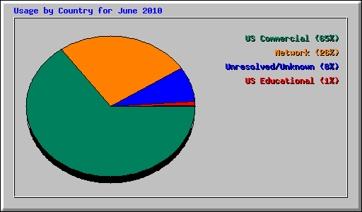 Usage by Country for June 2010