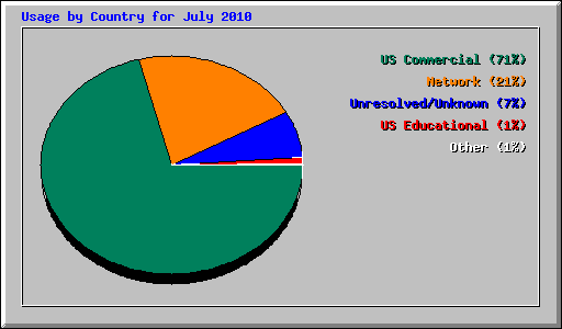 Usage by Country for July 2010