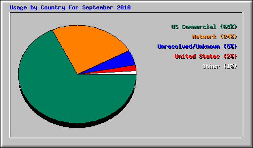 Usage by Country for September 2010