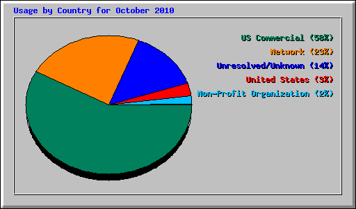 Usage by Country for October 2010