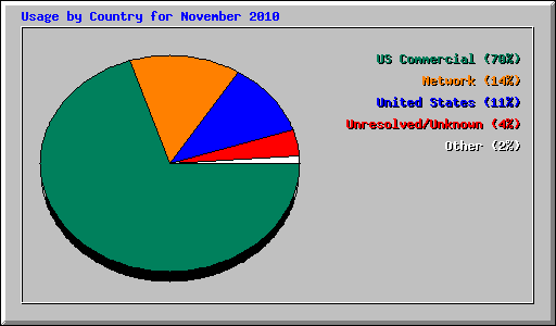Usage by Country for November 2010