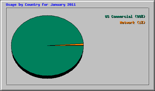 Usage by Country for January 2011