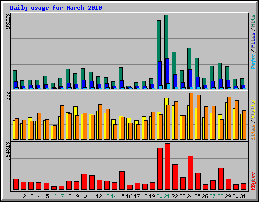 Daily usage for March 2010