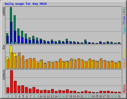 Daily usage for May 2010