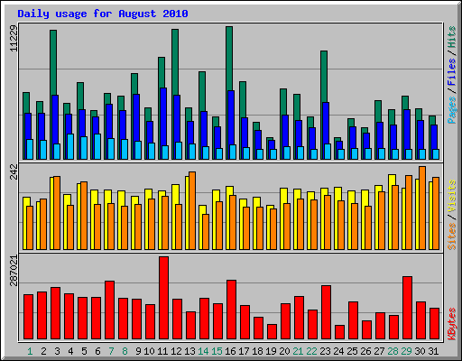 Daily usage for August 2010