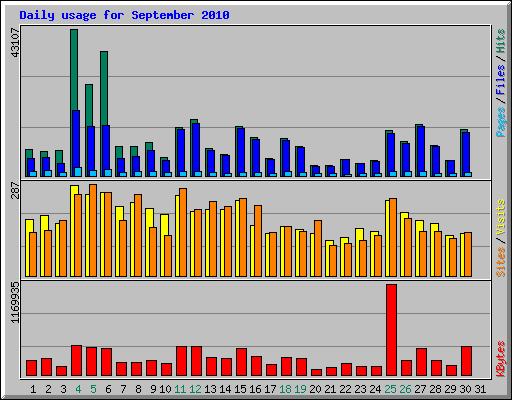 Daily usage for September 2010