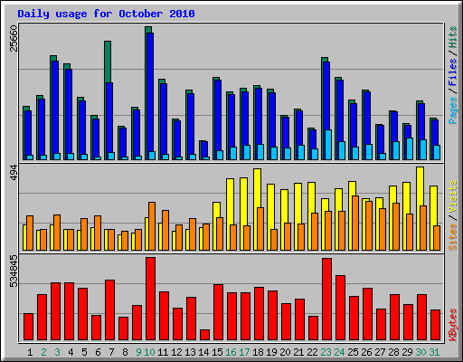 Daily usage for October 2010