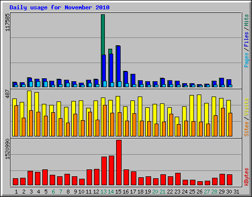 Daily usage for November 2010