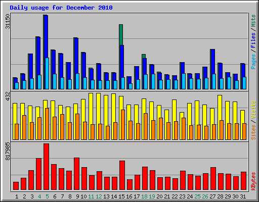 Daily usage for December 2010