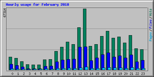 Hourly usage for February 2010