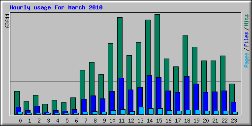 Hourly usage for March 2010