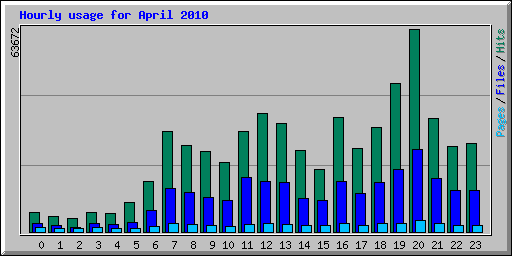 Hourly usage for April 2010