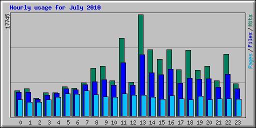 Hourly usage for July 2010