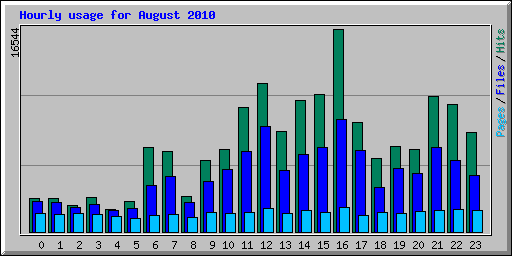 Hourly usage for August 2010