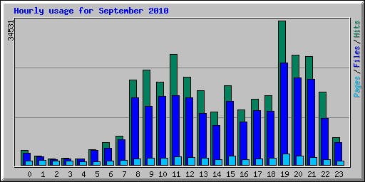 Hourly usage for September 2010