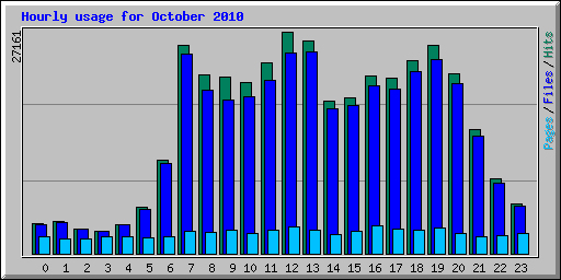 Hourly usage for October 2010