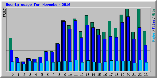 Hourly usage for November 2010