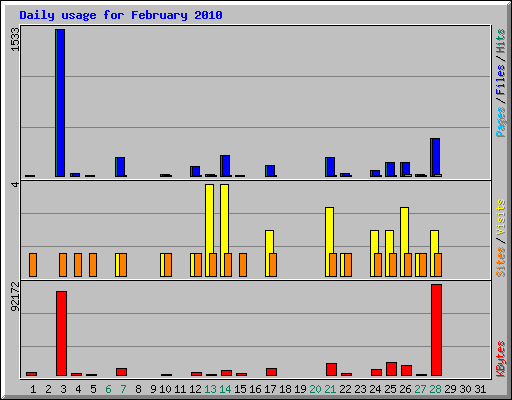 Daily usage for February 2010