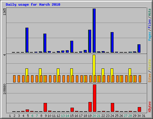 Daily usage for March 2010