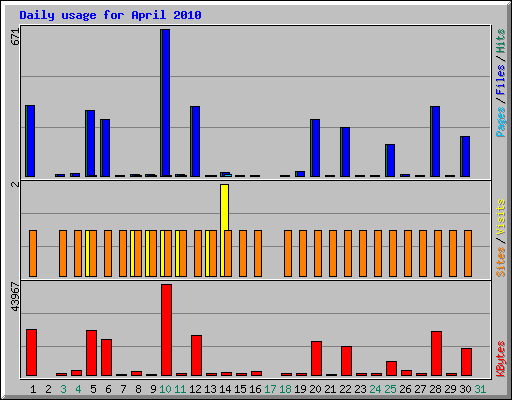 Daily usage for April 2010