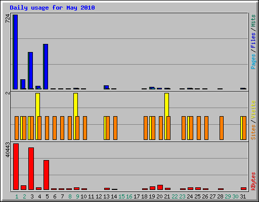 Daily usage for May 2010
