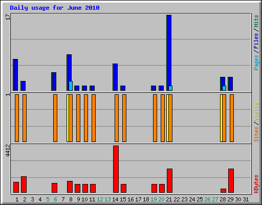 Daily usage for June 2010