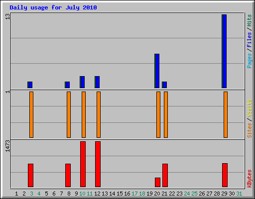 Daily usage for July 2010