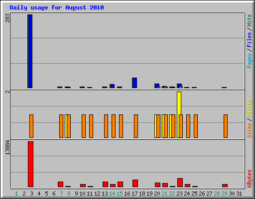 Daily usage for August 2010