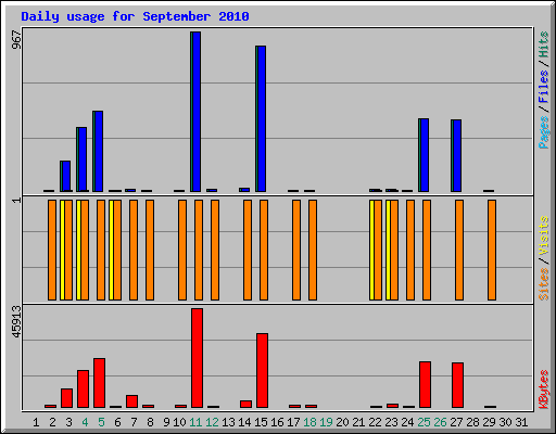 Daily usage for September 2010
