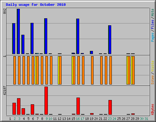 Daily usage for October 2010