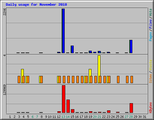 Daily usage for November 2010