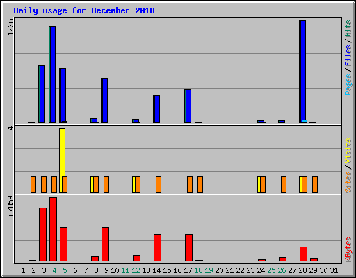 Daily usage for December 2010