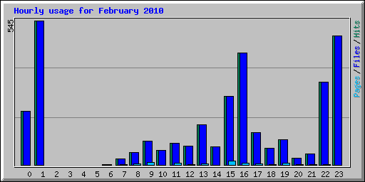 Hourly usage for February 2010