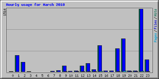 Hourly usage for March 2010