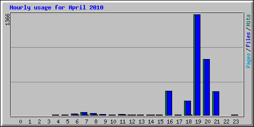 Hourly usage for April 2010