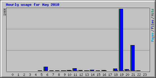 Hourly usage for May 2010