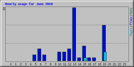 Hourly usage for June 2010