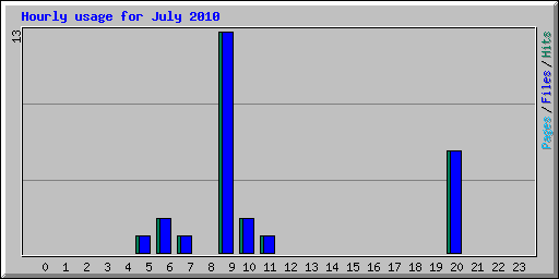 Hourly usage for July 2010