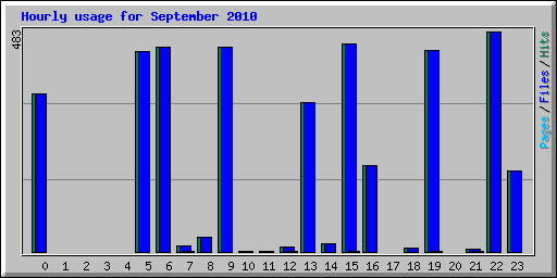 Hourly usage for September 2010
