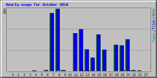 Hourly usage for October 2010