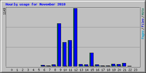 Hourly usage for November 2010