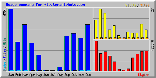 Usage summary for ftp.tgrantphoto.com